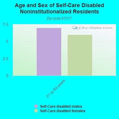 Age and Sex of Self-Care Disabled Noninstitutionalized Residents