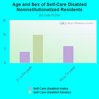 Age and Sex of Self-Care Disabled Noninstitutionalized Residents