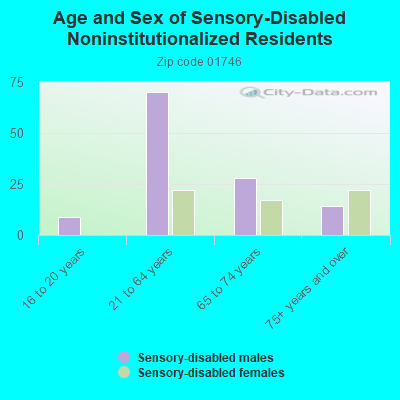 Age and Sex of Sensory-Disabled Noninstitutionalized Residents