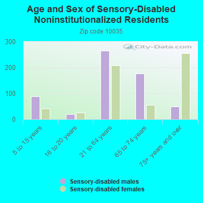 Age and Sex of Sensory-Disabled Noninstitutionalized Residents