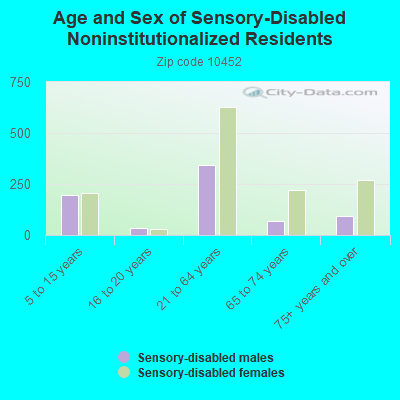 Age and Sex of Sensory-Disabled Noninstitutionalized Residents