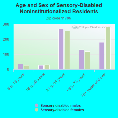 Age and Sex of Sensory-Disabled Noninstitutionalized Residents