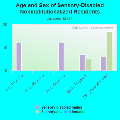 Age and Sex of Sensory-Disabled Noninstitutionalized Residents