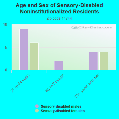 Age and Sex of Sensory-Disabled Noninstitutionalized Residents