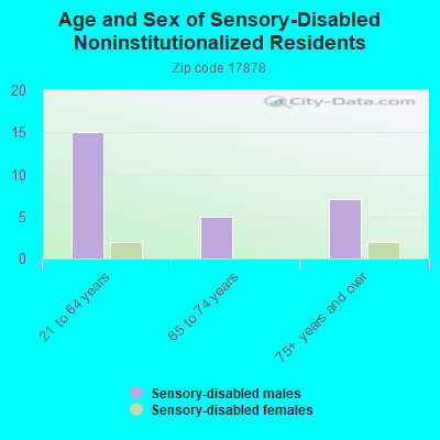 Age and Sex of Sensory-Disabled Noninstitutionalized Residents