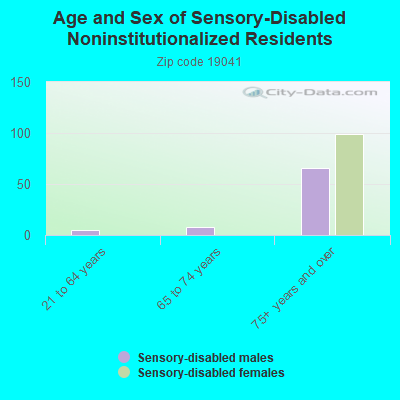 Age and Sex of Sensory-Disabled Noninstitutionalized Residents