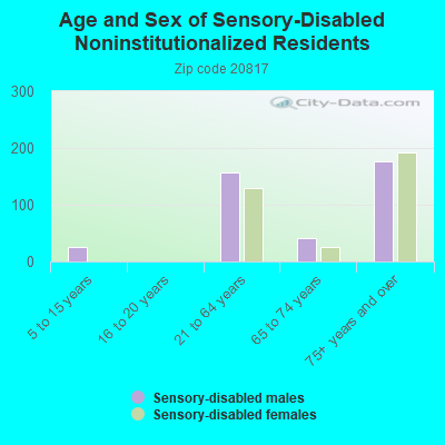 Age and Sex of Sensory-Disabled Noninstitutionalized Residents