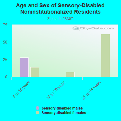 Age and Sex of Sensory-Disabled Noninstitutionalized Residents