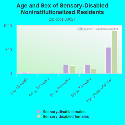 Age and Sex of Sensory-Disabled Noninstitutionalized Residents