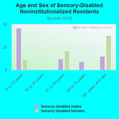 Age and Sex of Sensory-Disabled Noninstitutionalized Residents