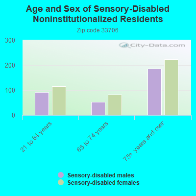 Age and Sex of Sensory-Disabled Noninstitutionalized Residents