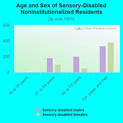 Age and Sex of Sensory-Disabled Noninstitutionalized Residents