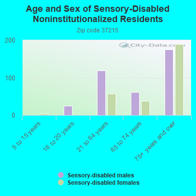 Age and Sex of Sensory-Disabled Noninstitutionalized Residents