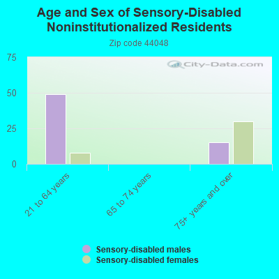 Age and Sex of Sensory-Disabled Noninstitutionalized Residents