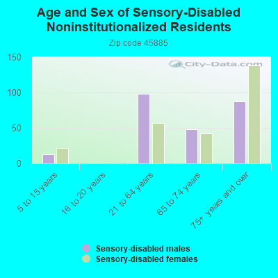 Age and Sex of Sensory-Disabled Noninstitutionalized Residents