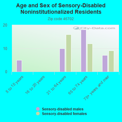 Age and Sex of Sensory-Disabled Noninstitutionalized Residents