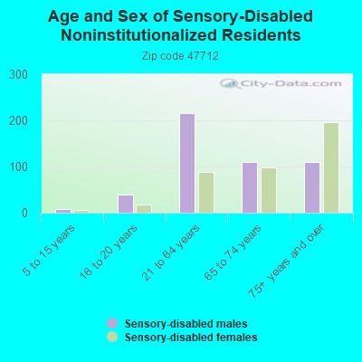 Age and Sex of Sensory-Disabled Noninstitutionalized Residents