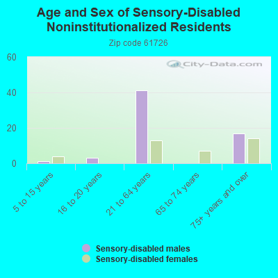 Age and Sex of Sensory-Disabled Noninstitutionalized Residents