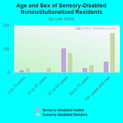 Age and Sex of Sensory-Disabled Noninstitutionalized Residents