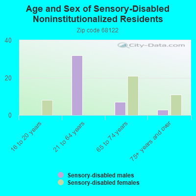 Age and Sex of Sensory-Disabled Noninstitutionalized Residents