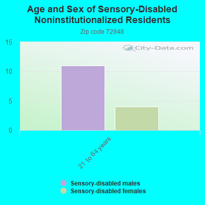 Age and Sex of Sensory-Disabled Noninstitutionalized Residents