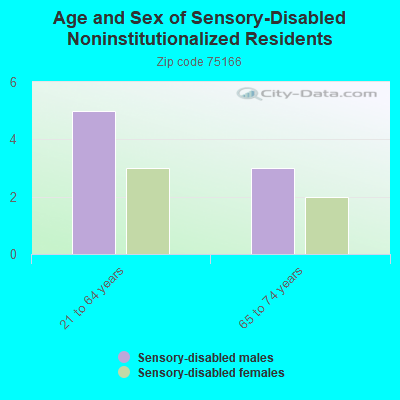 Age and Sex of Sensory-Disabled Noninstitutionalized Residents