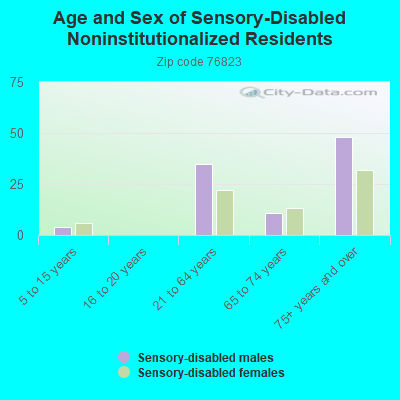 Age and Sex of Sensory-Disabled Noninstitutionalized Residents