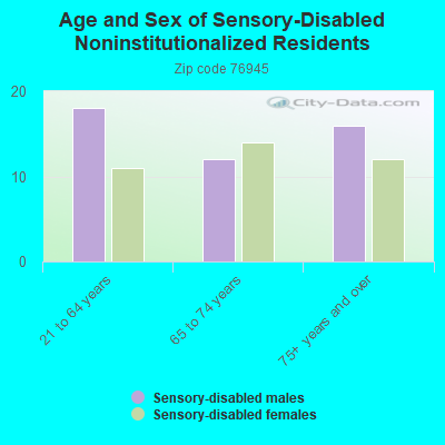 Age and Sex of Sensory-Disabled Noninstitutionalized Residents