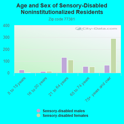 Age and Sex of Sensory-Disabled Noninstitutionalized Residents