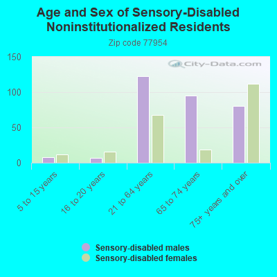 Age and Sex of Sensory-Disabled Noninstitutionalized Residents