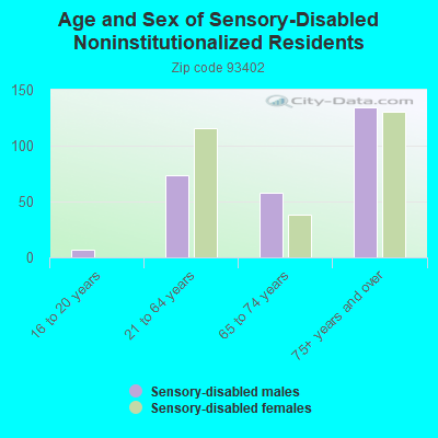 Age and Sex of Sensory-Disabled Noninstitutionalized Residents