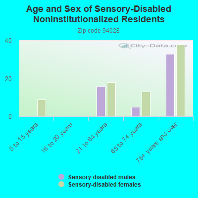 Age and Sex of Sensory-Disabled Noninstitutionalized Residents