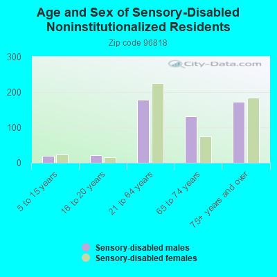 Age and Sex of Sensory-Disabled Noninstitutionalized Residents