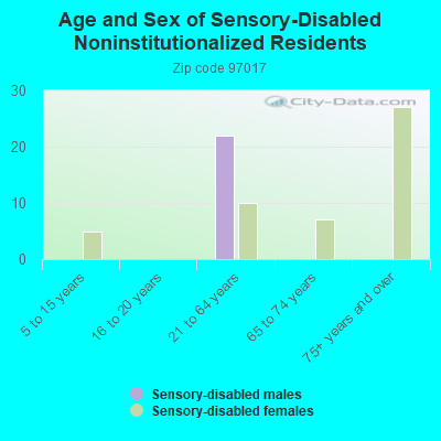 Age and Sex of Sensory-Disabled Noninstitutionalized Residents
