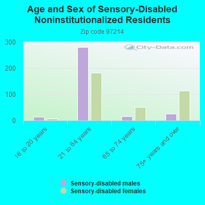 Age and Sex of Sensory-Disabled Noninstitutionalized Residents