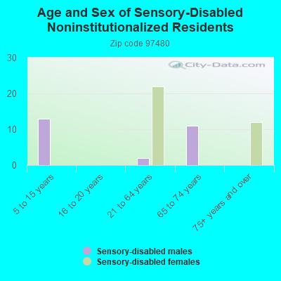 Age and Sex of Sensory-Disabled Noninstitutionalized Residents