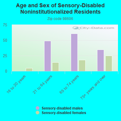 Age and Sex of Sensory-Disabled Noninstitutionalized Residents