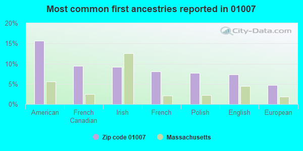 Most common first ancestries reported in 01007