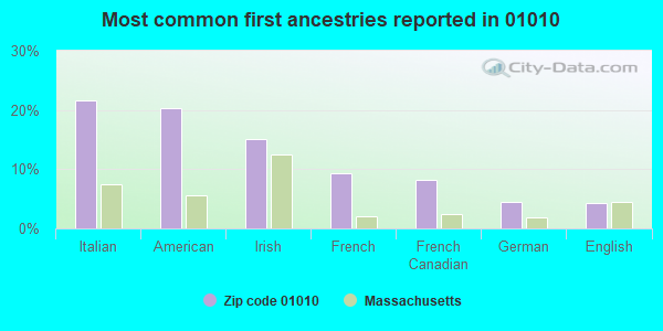 Most common first ancestries reported in 01010