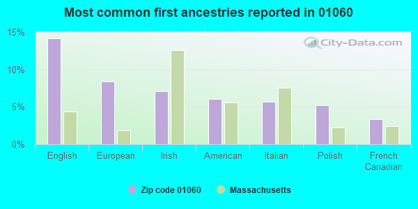 Most common first ancestries reported in 01060