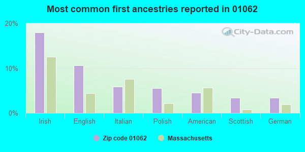 Most common first ancestries reported in 01062