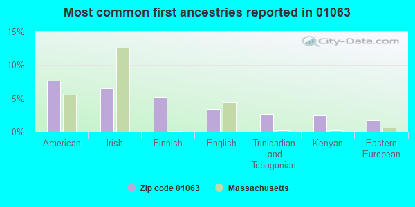 Most common first ancestries reported in 01063