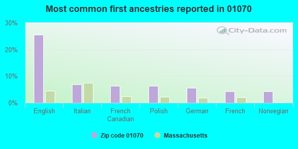 Most common first ancestries reported in 01070