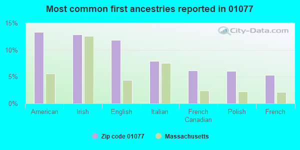 Most common first ancestries reported in 01077