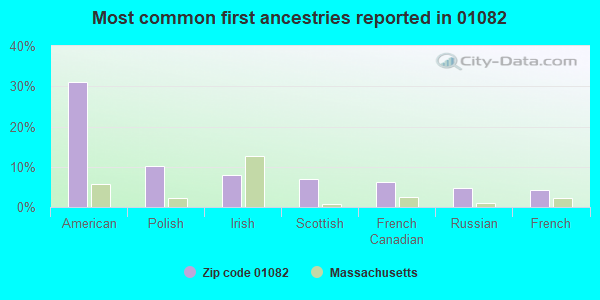 Most common first ancestries reported in 01082