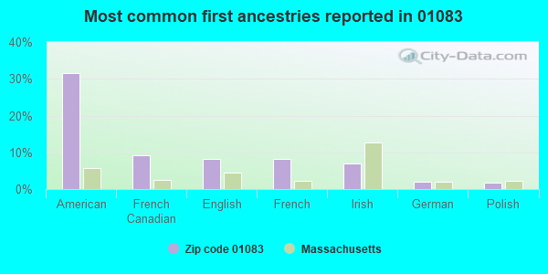Most common first ancestries reported in 01083