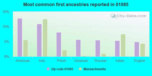 Most common first ancestries reported in 01085
