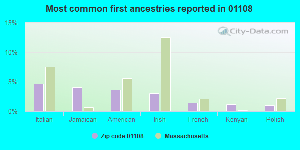 Most common first ancestries reported in 01108