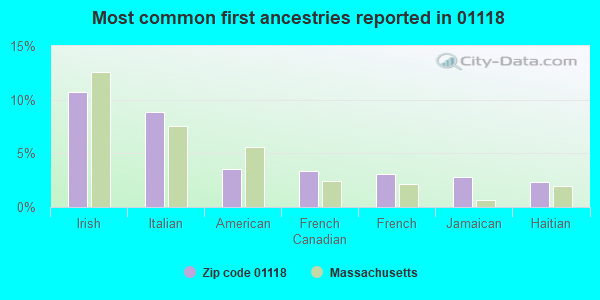 Most common first ancestries reported in 01118