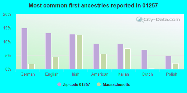 Most common first ancestries reported in 01257